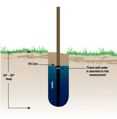 Septic Systems - Perc Test (Soil Percolation Test)