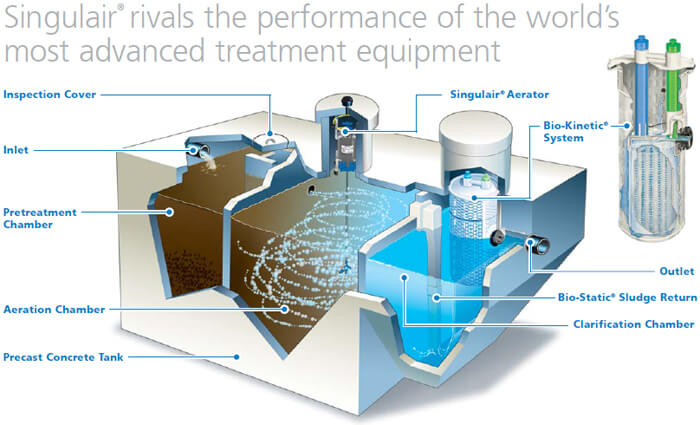 Septic Systems - Aerobic Units