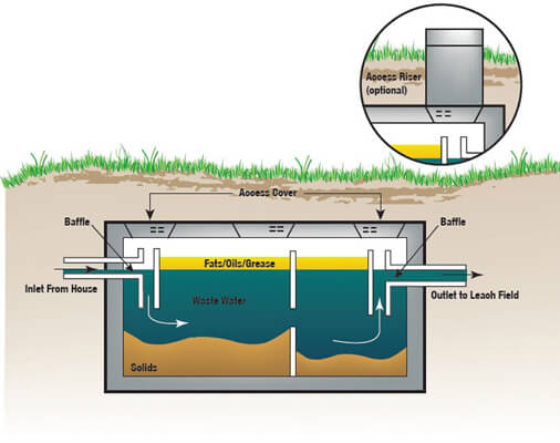 Septic Systems - Anaerobic Wastewater Process